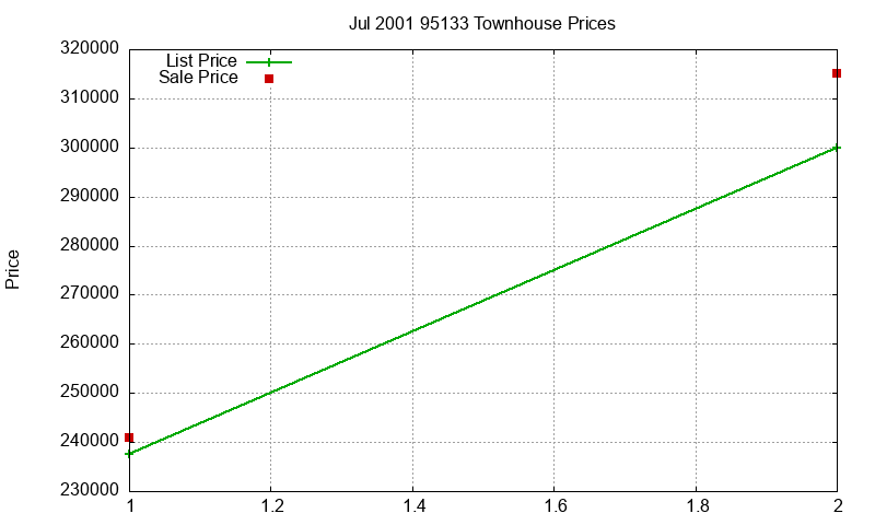 95133 Townhouses Just Sold 2001-07