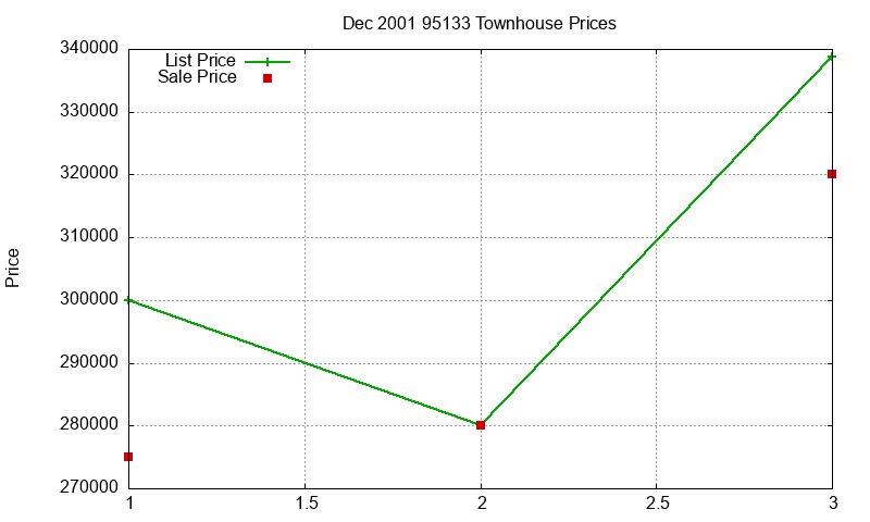95133 Townhouses Just Sold 2001-12
