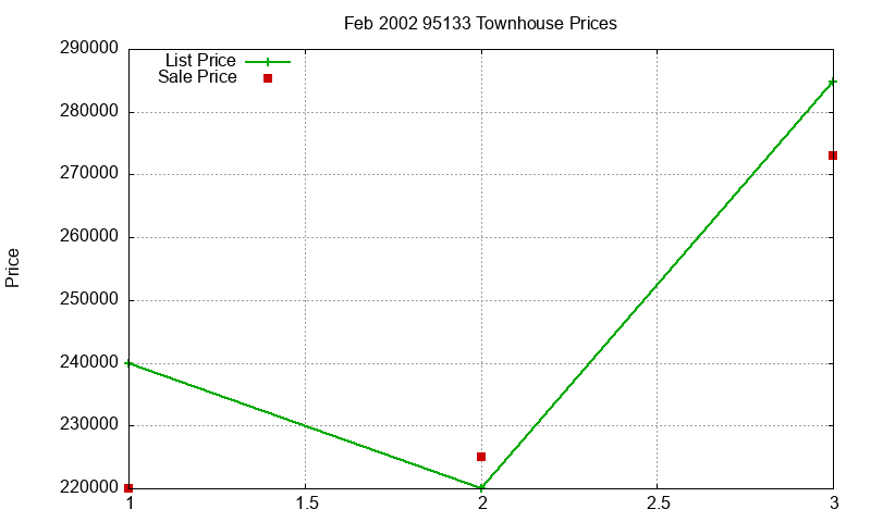 95133 Townhouses Just Sold 2002-02