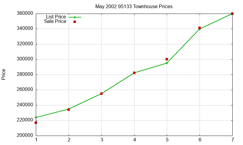 95133 Townhouses Just Sold 2002-05