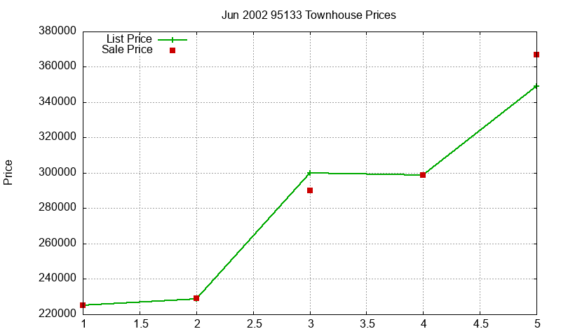 95133 Townhouses Just Sold 2002-06 95133 Townhouses Just Sold 2002-06