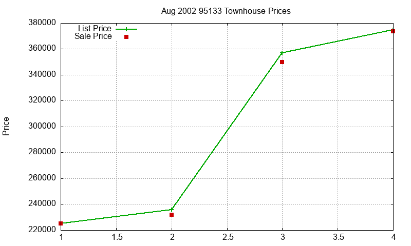 95133 Townhouses Just Sold 2002-08 95133 Townhouses Just Sold 2002-08