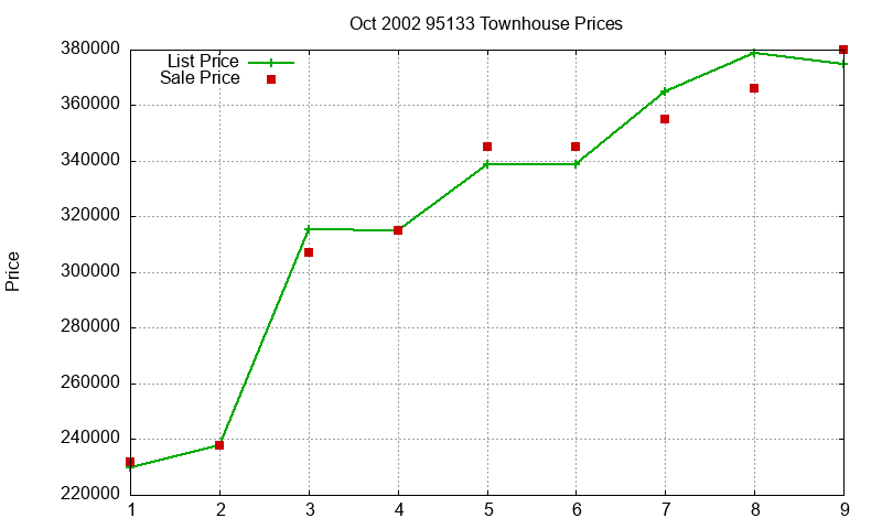 95133 Townhouses Just Sold 2002-10