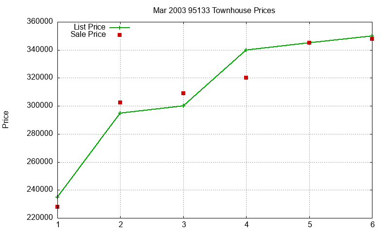 95133 Townhouses Just Sold 2003-03