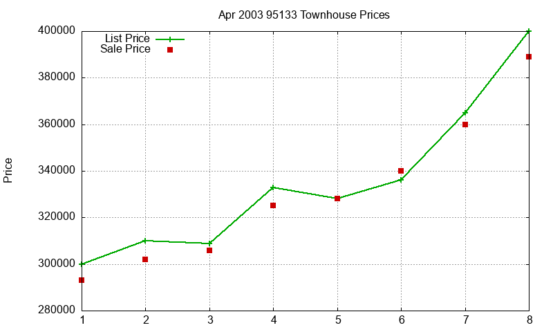 95133 Townhouses Just Sold 2003-04 95133 Townhouses Just Sold 2003-04