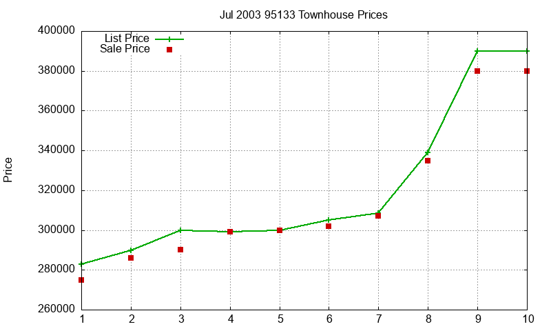 95133 Townhouses Just Sold 2003-07 95133 Townhouses Just Sold 2003-07