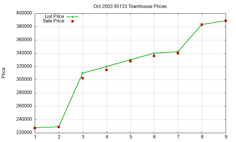 95133 Townhouses Just Sold 2003-10 95133 Townhouses Just Sold 2003-10