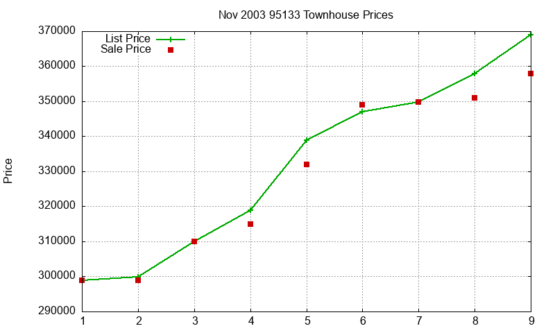95133 Townhouses Just Sold 2003-11