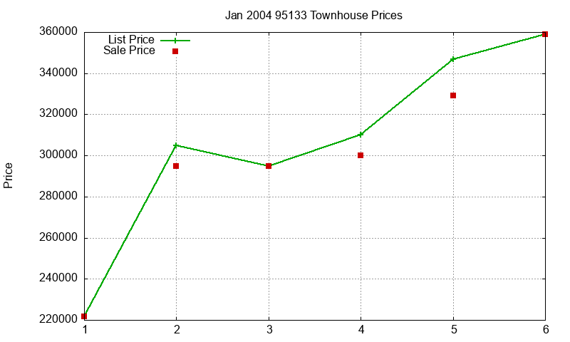 95133 Townhouses Just Sold 2004-01 95133 Townhouses Just Sold 2004-01
