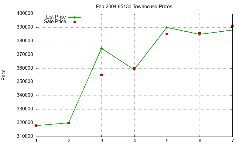 95133 Townhouses Just Sold 2004-02 95133 Townhouses Just Sold 2004-02