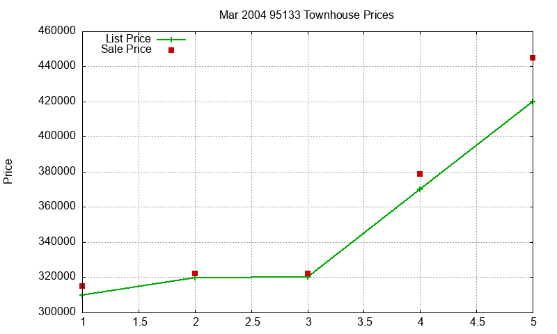 95133 Townhouses Just Sold 2004-03