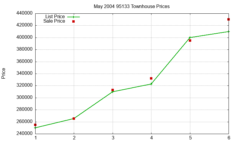 95133 Townhouses Just Sold 2004-05