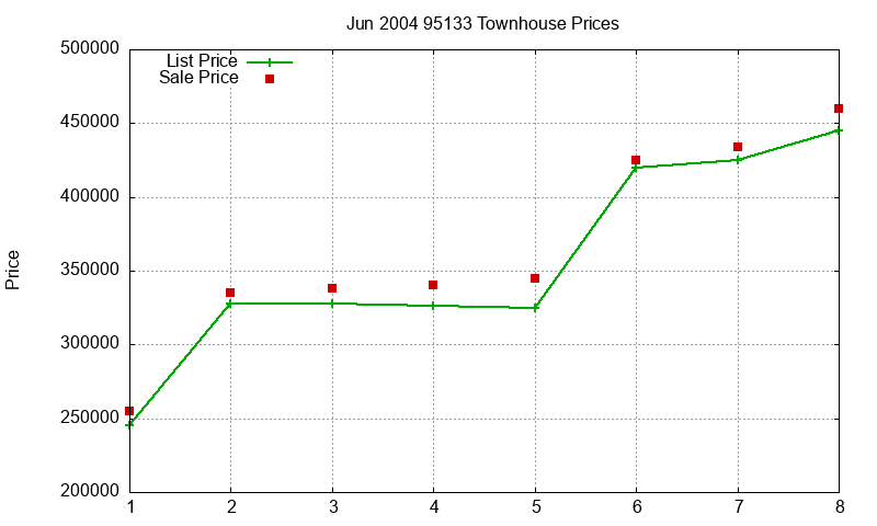 95133 Townhouses Just Sold 2004-06 95133 Townhouses Just Sold 2004-06