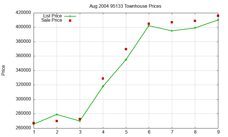 95133 Townhouses Just Sold 2004-08 95133 Townhouses Just Sold 2004-08