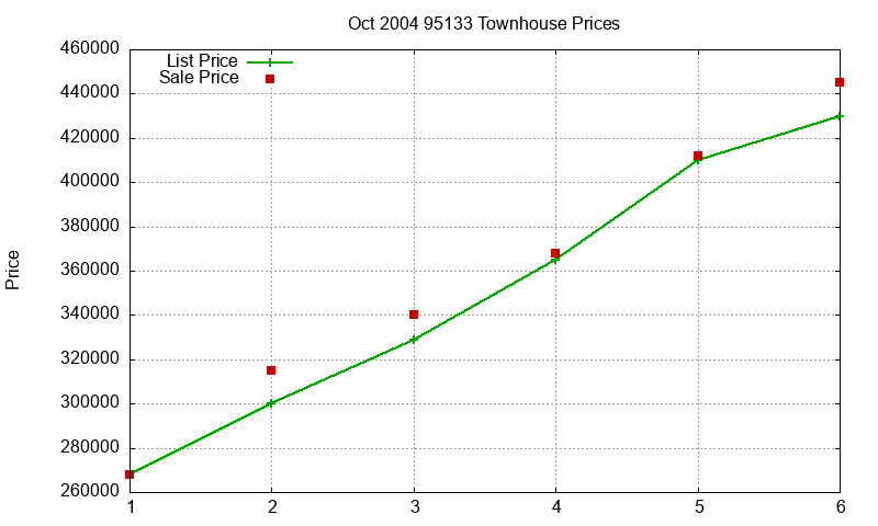 95133 Townhouses Just Sold 2004-10