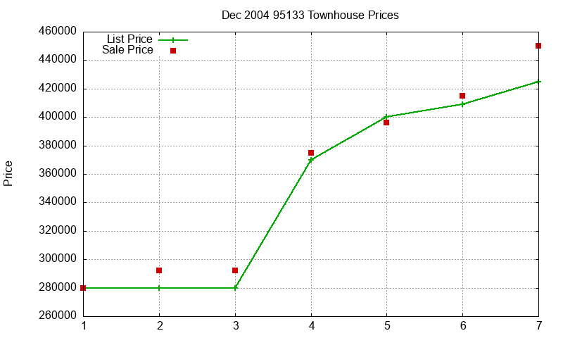 95133 Townhouses Just Sold 2004-12 95133 Townhouses Just Sold 2004-12