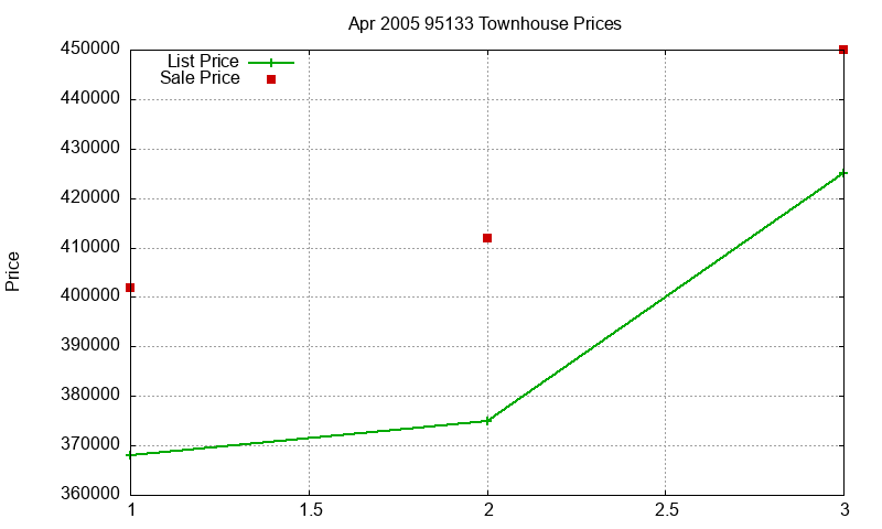 95133 Townhouses Just Sold 2005-04 95133 Townhouses Just Sold 2005-04
