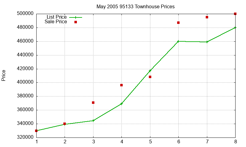 95133 Townhouses Just Sold 2005-05 95133 Townhouses Just Sold 2005-05