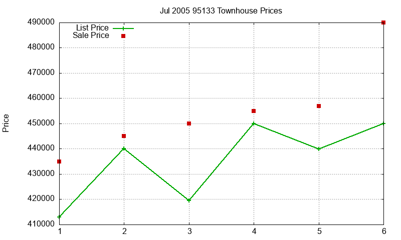 95133 Townhouses Just Sold 2005-07