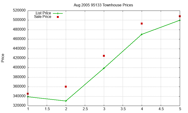 95133 Townhouses Just Sold 2005-08