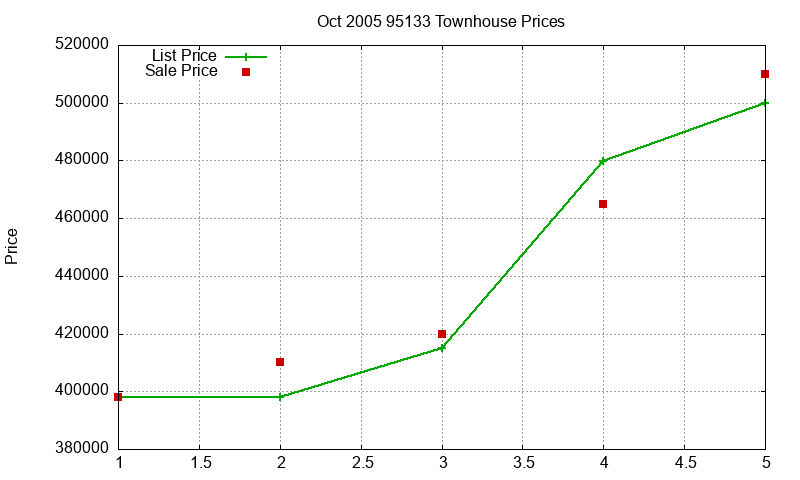 95133 Townhouses Just Sold 2005-10 95133 Townhouses Just Sold 2005-10