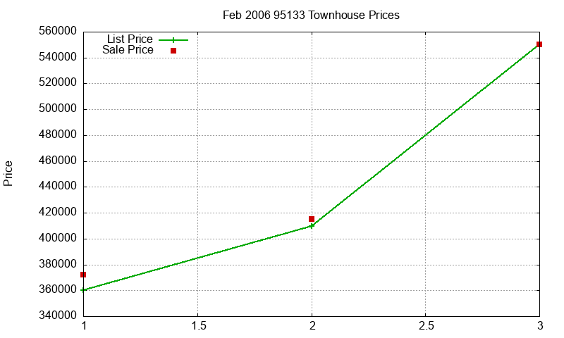 95133 Townhouses Just Sold 2006-02