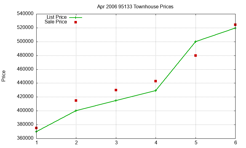 95133 Townhouses Just Sold 2006-04