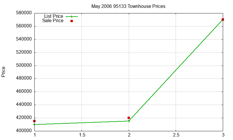95133 Townhouses Just Sold 2006-05
