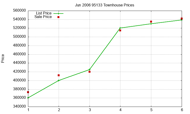 95133 Townhouses Just Sold 2006-06