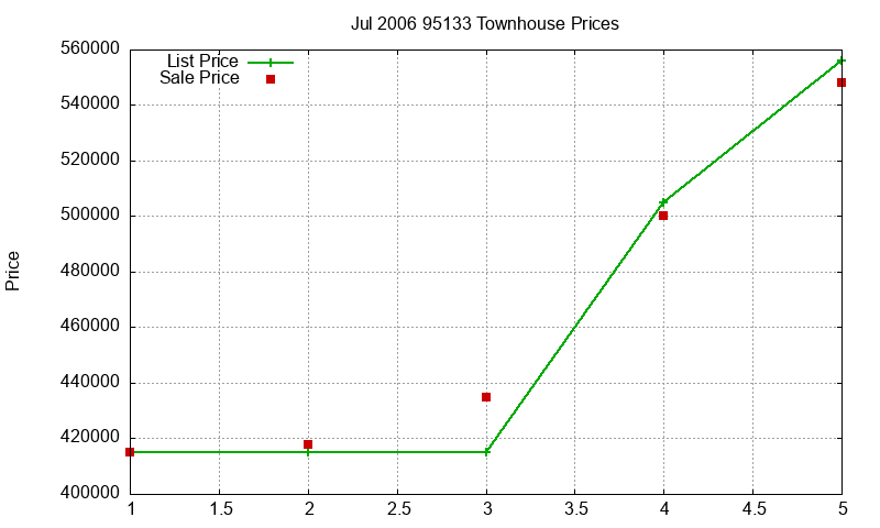 95133 Townhouses Just Sold 2006-07 95133 Townhouses Just Sold 2006-07