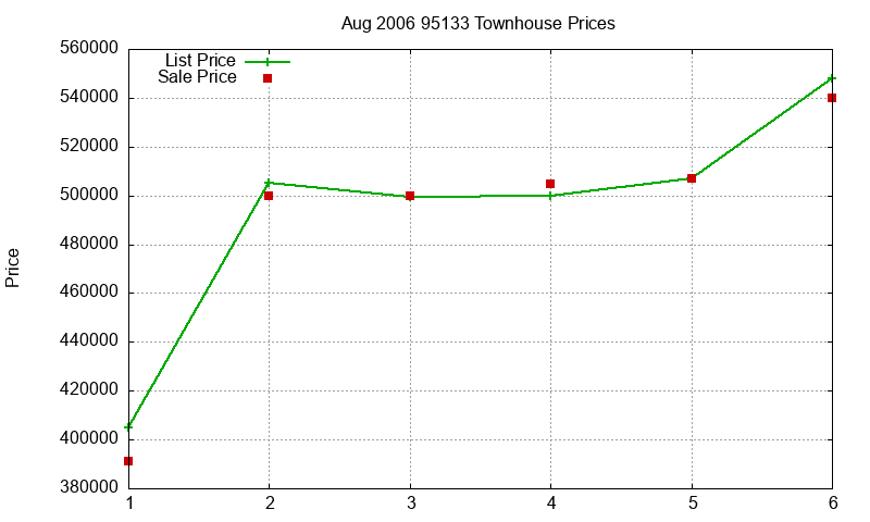 95133 Townhouses Just Sold 2006-08 95133 Townhouses Just Sold 2006-08