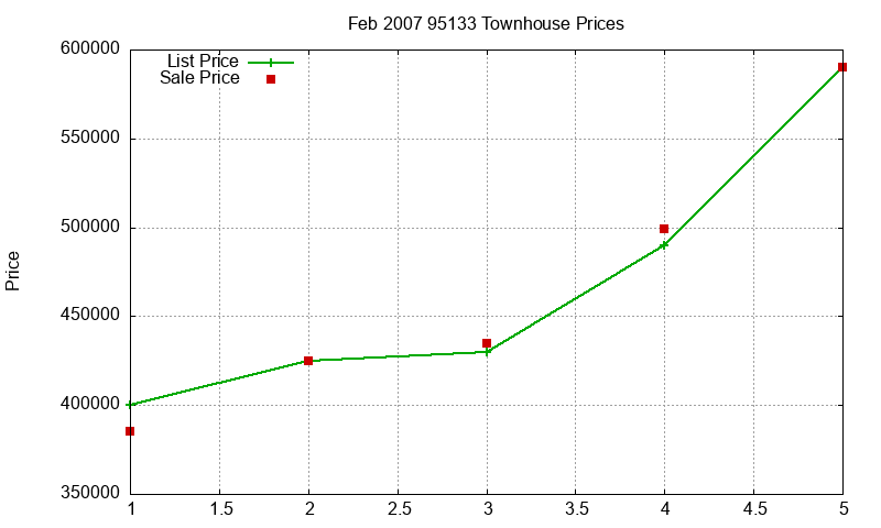 95133 Townhouses Just Sold 2007-02 95133 Townhouses Just Sold 2007-02