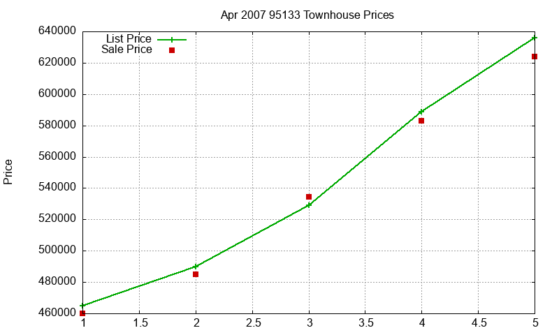 95133 Townhouses Just Sold 2007-04