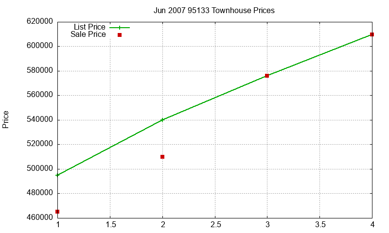95133 Townhouses Just Sold 2007-06