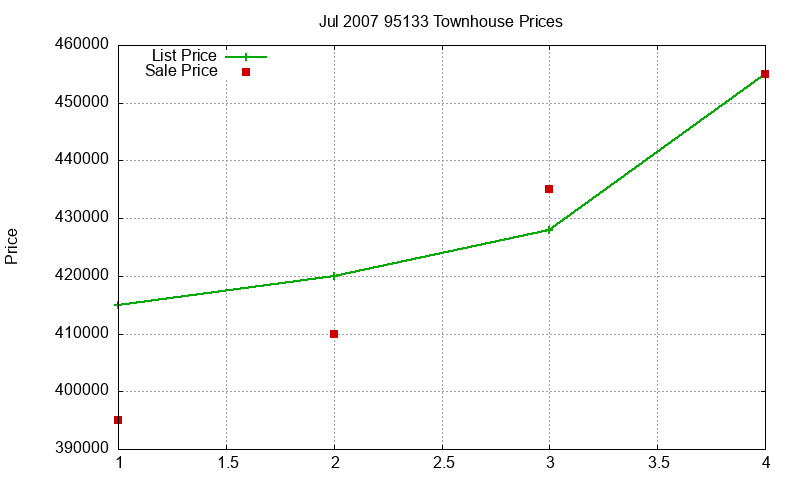 95133 Townhouses Just Sold 2007-07