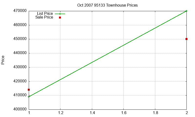 95133 Townhouses Just Sold 2007-10 95133 Townhouses Just Sold 2007-10