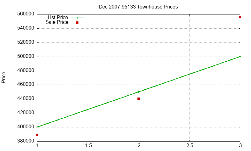95133 Townhouses Just Sold 2007-12 95133 Townhouses Just Sold 2007-12