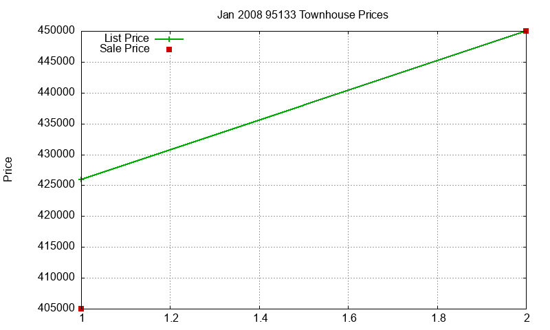95133 Townhouses Just Sold 2008-01