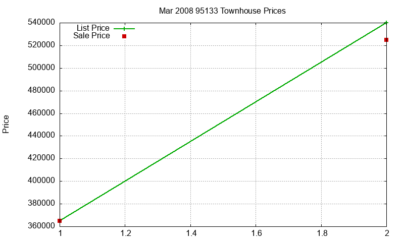 95133 Townhouses Just Sold 2008-03 95133 Townhouses Just Sold 2008-03