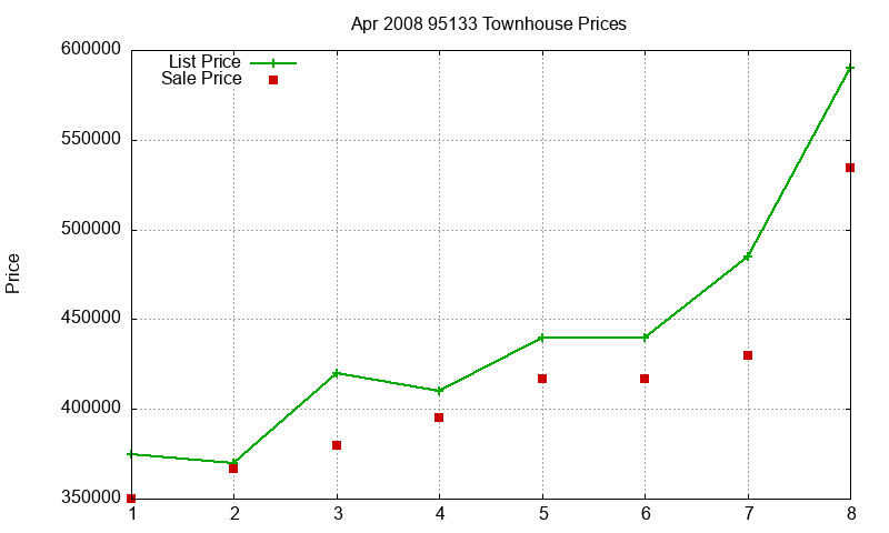 95133 Townhouses Just Sold 2008-04 95133 Townhouses Just Sold 2008-04