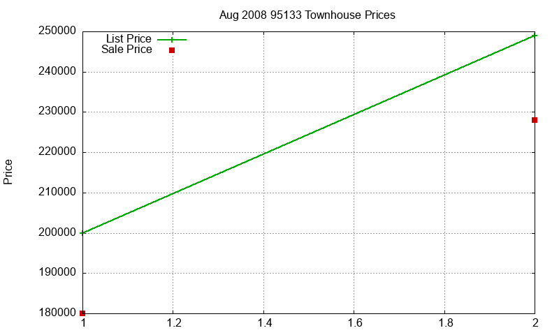95133 Townhouses Just Sold 2008-08