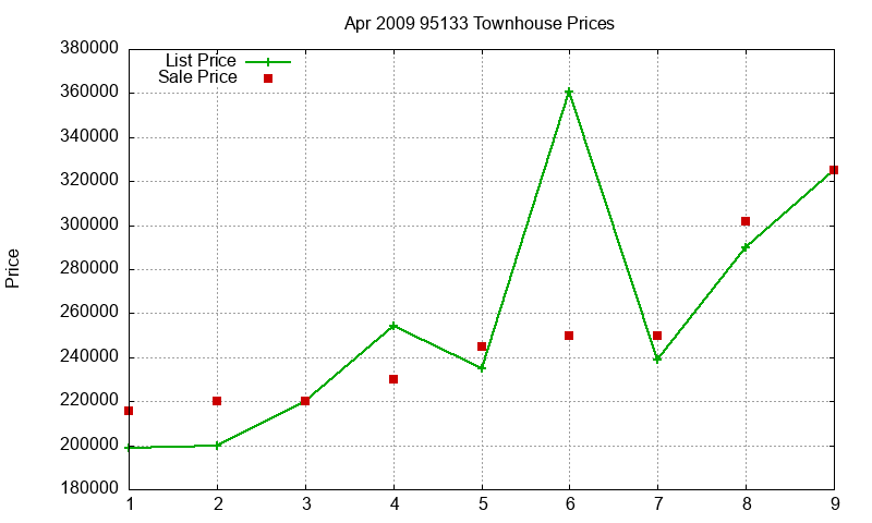 95133 Townhouses Just Sold 2009-04 95133 Townhouses Just Sold 2009-04
