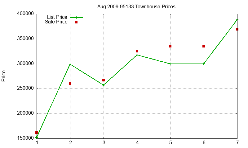 95133 Townhouses Just Sold 2009-08