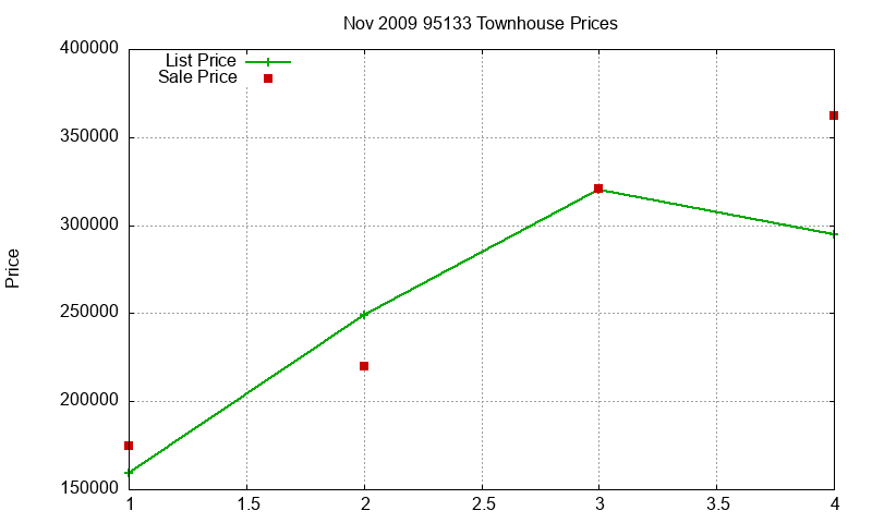 95133 Townhouses Just Sold 2009-11