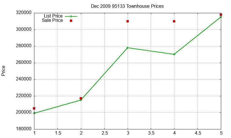 95133 Townhouses Just Sold 2009-12