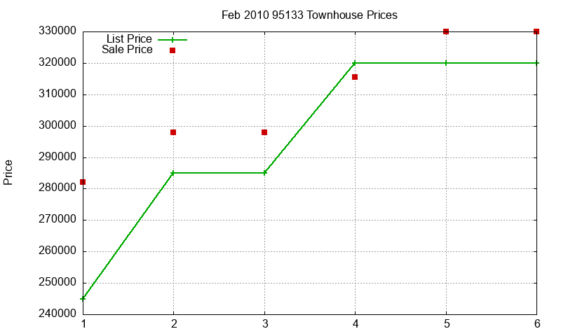 95133 Townhouses Just Sold 2010-02