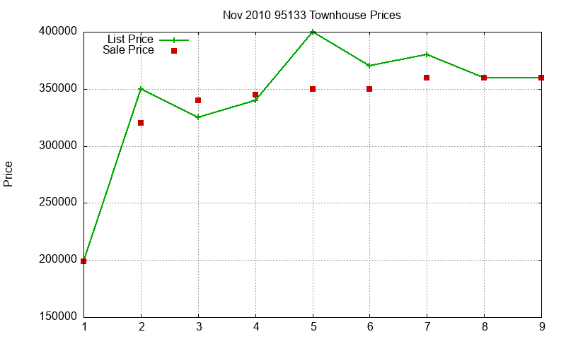 95133 Townhouses Just Sold 2010-11