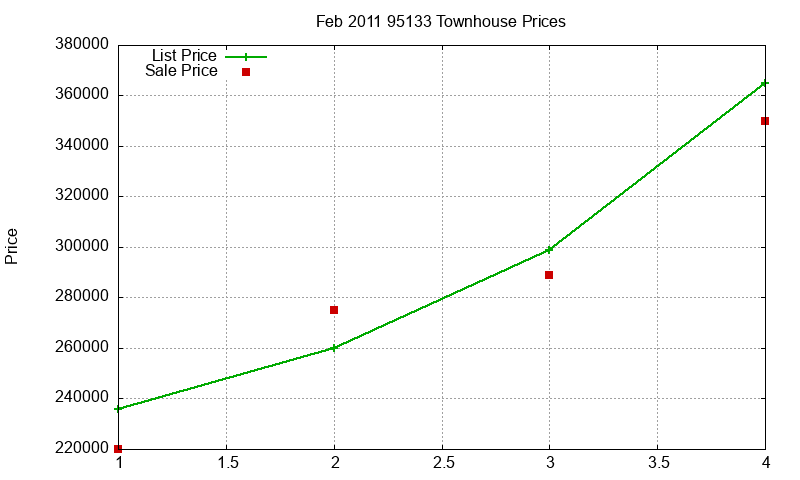 95133 Townhouses Just Sold 2011-02