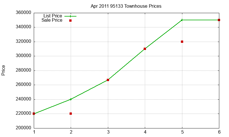 95133 Townhouses Just Sold 2011-04