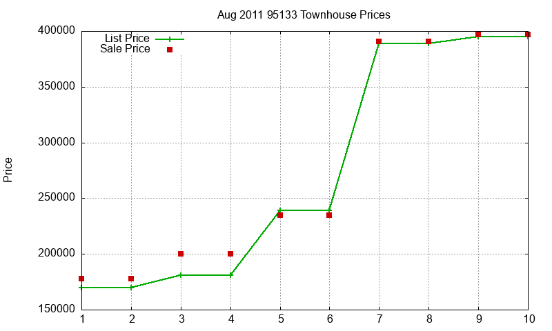 95133 Townhouses Just Sold 2011-08 95133 Townhouses Just Sold 2011-08